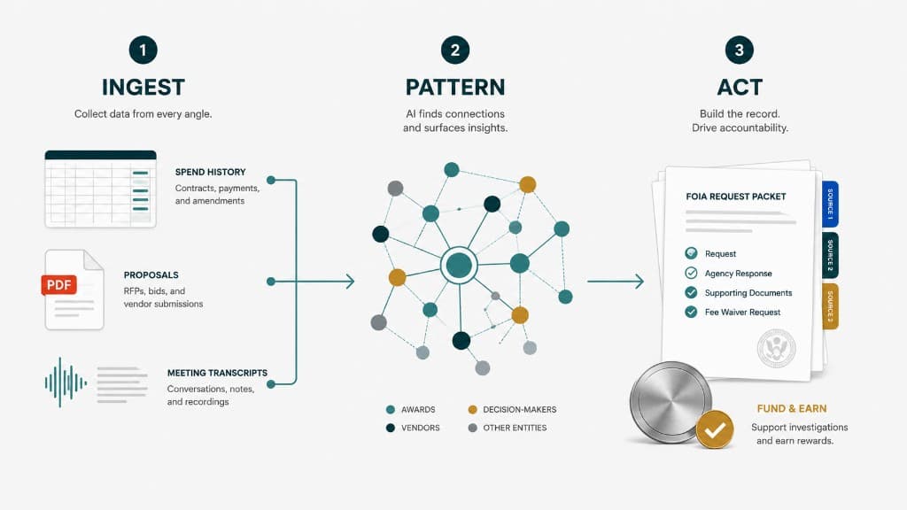Public Ledger workflow: ingest spend history, proposals, and meeting transcripts; find AI patterns across awards, vendors, and decision-makers; then act with FOIA packets and funding support.